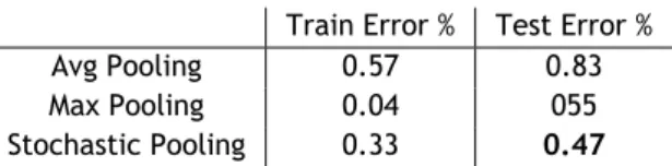 Table 2.2: MNIST train and test error rates throughout training for average, max, and stochastic pooling..