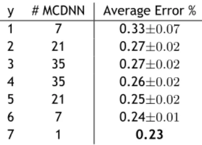 Table 2.8: Average test error rate of MCDNN trained on y pre- processed datasets.