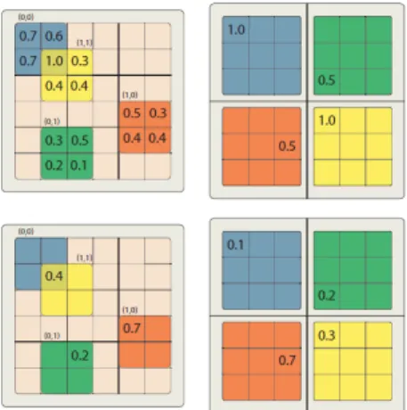 Figure 2.11: MPF layer for the 2 x 2 pooling case. Top: Forward pass, Fragments (0,0) and (1,1) share the same maximal element; Bottom: Backpropation pass where partial derivatives are pushed back to the previous layer in the hierarchy; the partial results