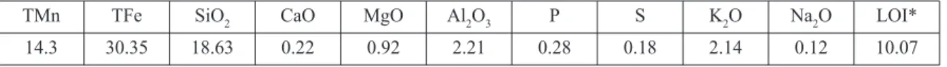 Table 1. Main chemical composition of manganese ore/wt.%