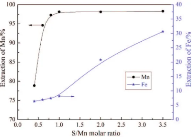 Figure  3  shows  the  sulfur  content  and  retention ratio  in  roasted  product  as  a  function  of  the  initial sulfur  addition