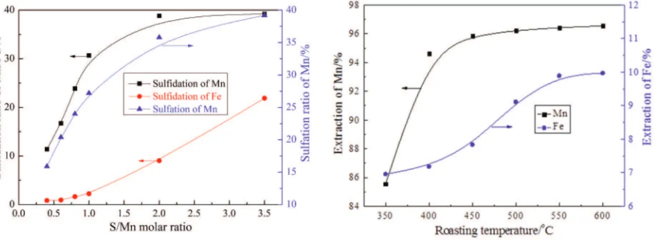 Figure 5. Effects  of  roasting  temperature  on  the  acid leaching  of  manganese  and  iron