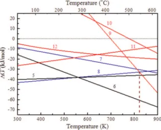 Figure 7. Effects of roasting temperature on the sulfidation and  sulfation  of  manganese  and  iron