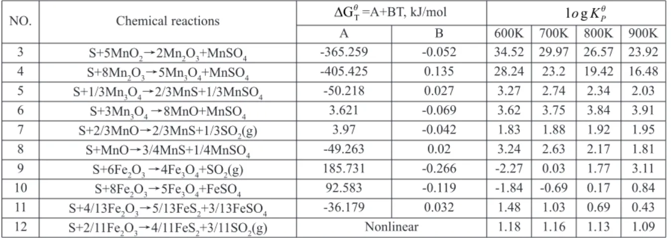 Table 2. Possible reactions between manganese/iron oxides and elemental sulfur.