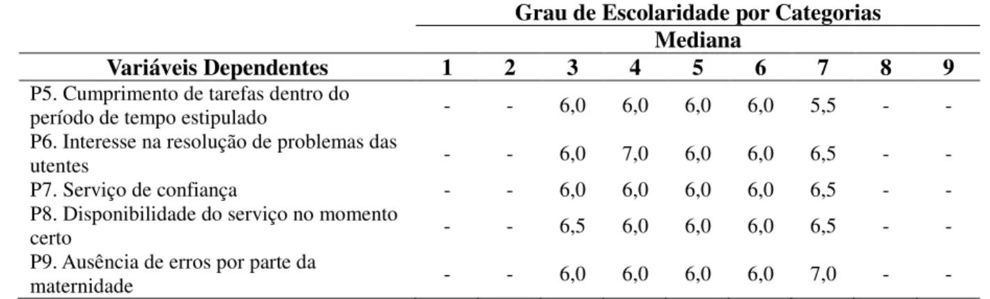 Tabela 4.8. Média em cada variável dependente na dimensão Confiança, por categoria  da variável independente Grau de Escolaridade