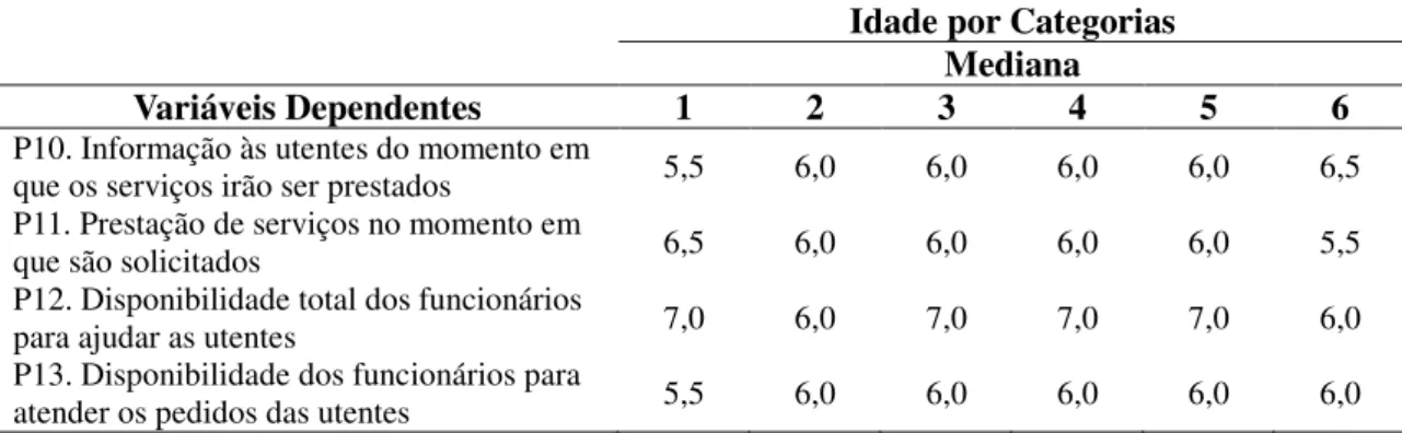 Tabela 4.11. Média em cada variável dependente na dimensão Capacidade de Resposta,  por categoria da variável independente Idade