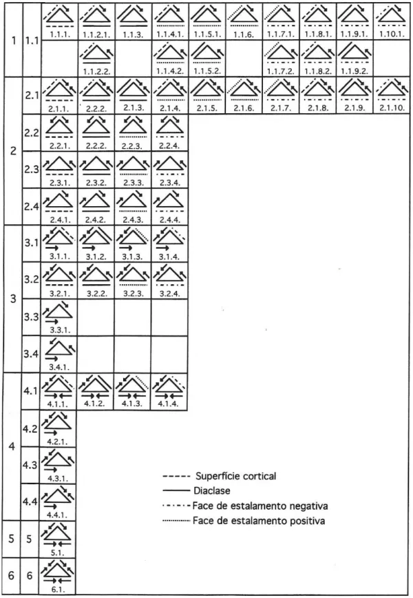 Fig.  4.4.  Combinatórias  possíveis  de  definição  da  secção triédrica  segundo a  classificação dos triedros  proposta na “Ficha Tipológica Africana” (LEROY-PROST, DAUVOIS e LEROY, 1981)