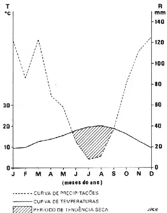 Fig. 5.1.  Gráfico termo-pluviométrico da estação climatológica da Marinha Grande. 
