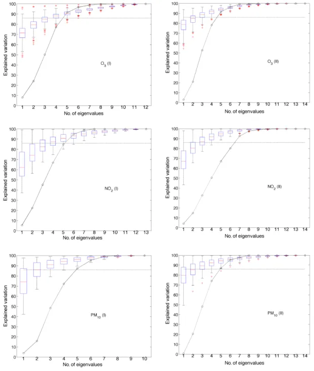 Figure 4. Model error dependence through the eigenvalues spectrum. The average explained variation from the maximum eigenvalue is 71 and 78 (phase I and II) for O 3 , 65 and 69 for NO 2 and 74 and 79 for PM 10 