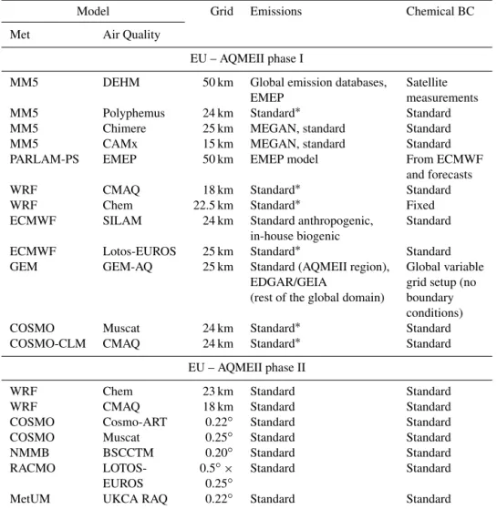 Table 1. The modelling systems participating in the first and second phases of AQMEII for Europe.