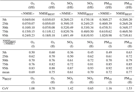 Table 2. The statistical distribution of (a) the normalized mean square error (NMSE) of the best model (NMSE BEST ), (b) the ensem- ensem-ble average NMSE (<NMSE>) and (c) the skill difference indicator (NMSE BEST /<NMSE>)