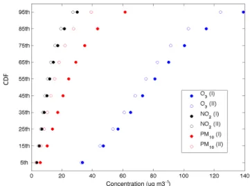 Figure 1. The cumulative density functions of the observations (O 3 , NO 2 , PM 10 ) in the two AQMEII phases (Phase I: filled circles, Phase II: unfilled circles)
