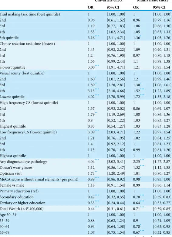 Table 2 Ordinal odds ratios representing the effect of potential contributing factors to self- reported vision (excellent, very good, good, fair, poor)