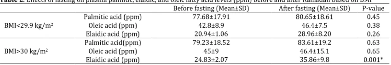 Table 1. Effect of fasting on body mass index (BMI) before and after Ramadan 