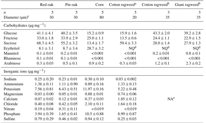 Table 1. Pollen diameter and mass fractions of carbohydrates and ions with standard errors