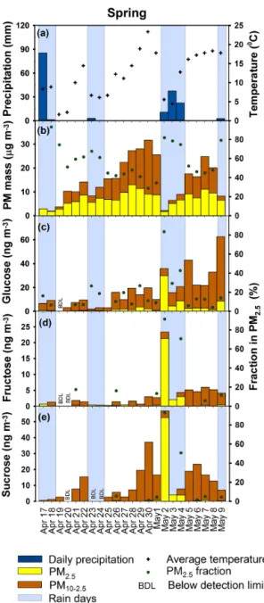 Figure 1. Temporal variation in precipitation and average temper- temper-ature (a) in Iowa City, IA, in the spring of 2013
