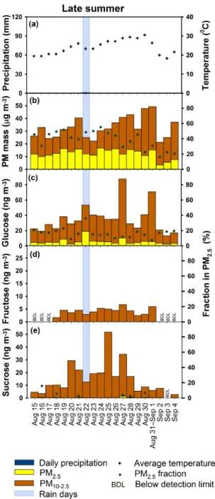 Figure 2. Temporal variation in precipitation and average temper- temper-ature (a) in Iowa City, IA, in the late summer of 2013