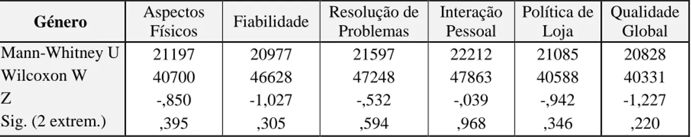 Tabela 5 - Teste de Mann-Whitney para a variável independente &#34;Género&#34; por dimensão, e no global  Género  Aspectos 