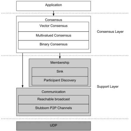 Figure 3.1: Protocol stack