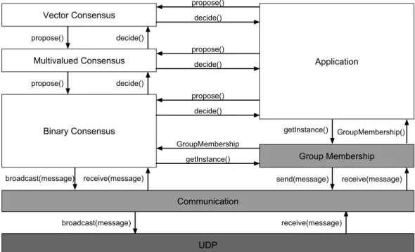 Figure 3.2: Interactions between the protocols