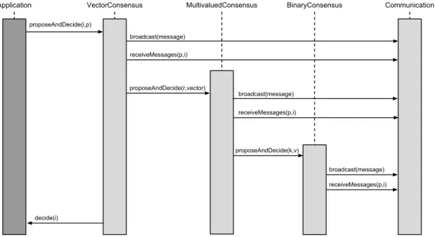 Figure 4.2: Sequence diagram of a vector consensus execution Parameters: