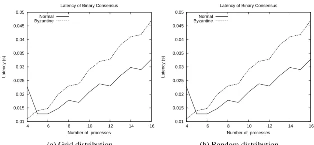 Figure 4.3: Latency of binary consensus with divergent values; byzantine faults affect the identity of the sender