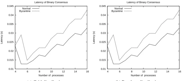 Figure 4.5: Latency of binary consensus with divergent values; byzantine faults affect the status value