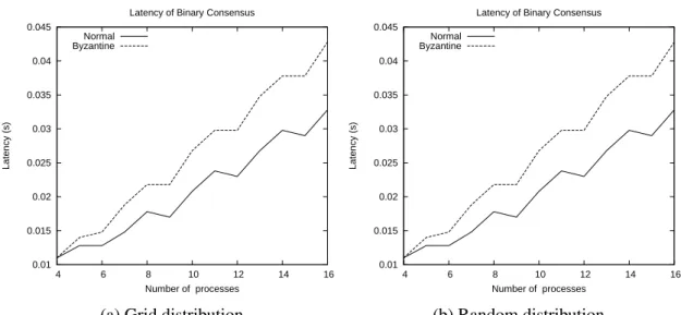 Figure 4.9: Latency of binary consensus with unanimous values; byzantine faults affect the status value