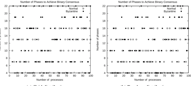 Figure 4.11: Number of phases of binary consensus with divergent values; byzan- byzan-tine faults affect the identity of the sender