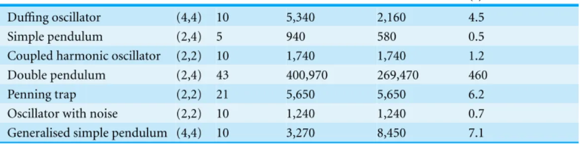 Table 1 Summary of models found for each of the test systems and the computational effort required to find them