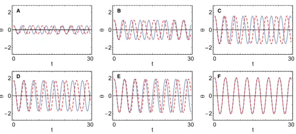 Figure 4 Predictions for different initial conditions of the learned simple pendulum model (red dashed line) compared to the true behaviour (blue solid line)