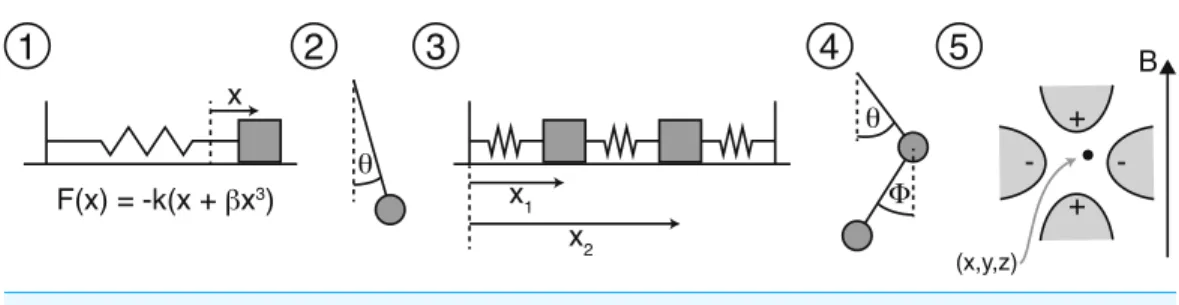 Figure 1 Sketches of the five test systems that we consider.