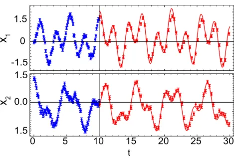 Figure 3 Application of the algorithm to data with simulated noise added. The graphs are in the same format as Fig