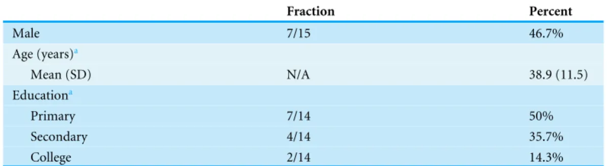 Table 1 Characteristics of the study sample ( N = 15). Fraction Percent Male 7/15 46.7% Age (years) a Mean (SD) N/A 38.9 (11.5) Education a Primary 7/14 50% Secondary 4/14 35.7% College 2/14 14.3% Notes.