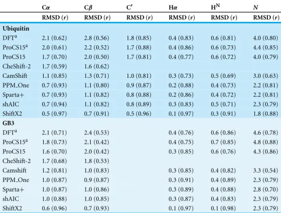 Table 3 Comparison of chemical shifts predicted using various methods to experimental values measured for Ubiquitin and GB3 and corrected for random coil effects