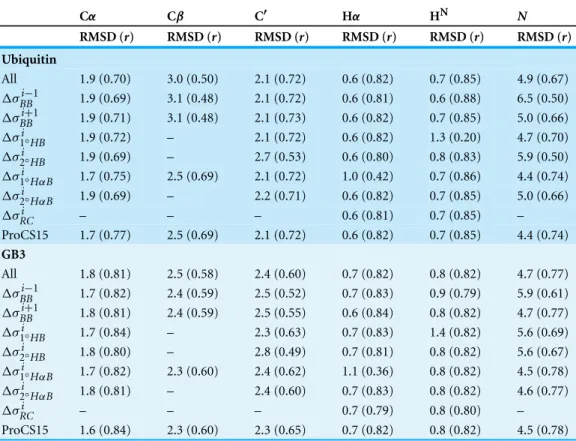 Table 1 Comparison of ProCS15 to OPBE/6-31G(d,p)//PM6-D3H + values computed for the entire protein