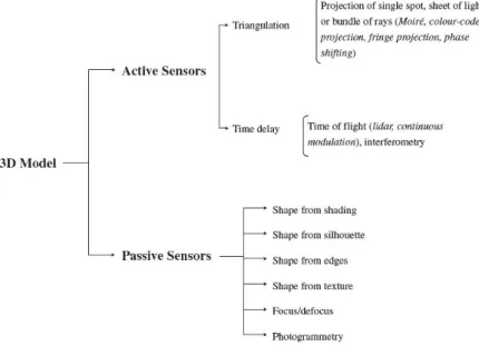 Figure 2.6: Three-dimensional acquisition systems for object measurement using non-contact methods [21].