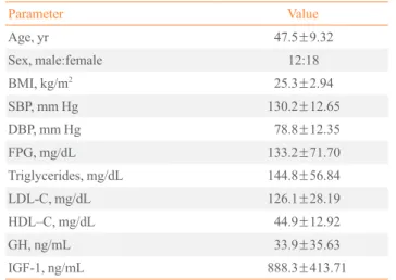 Table 2. Comparison of d3-GHR Genotypes with Demographic Characteristics and Laboratory Parameters in Korean Patients with  Acromegaly  d3/d3 d3/fl fl/fl P&lt; 0.05 All patients ( n= 30) 0 4 (13.3) 26 (86.7) Age, yr 41.25 ± 7.805 48.50 ± 9.283 NS Sex  Male