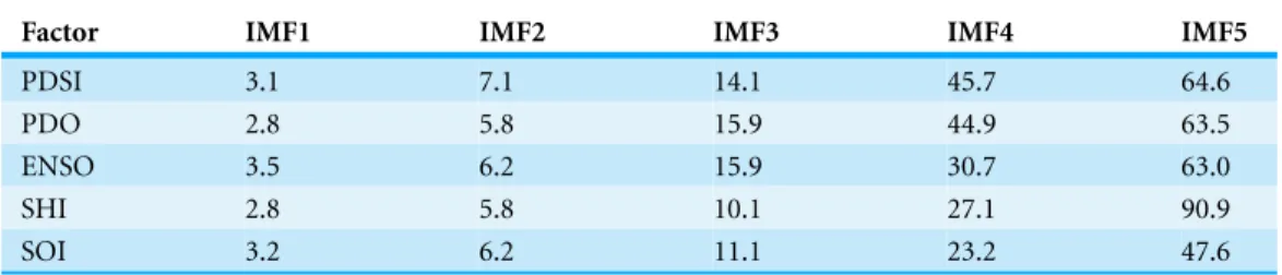 Table 3 The periods (year) of PDSI, PDO, SHI, SOI and ENSO at different scales.