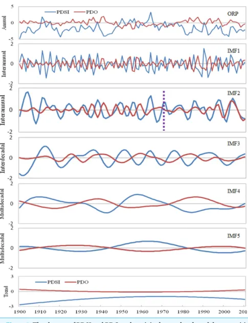 Figure 5 The changes of PDSI and PDO at the original annual scale and decompositions of PDSI and PDO at the inter-annual (IMF1, IMF2), inter-decadal (IMF3), and multi-decadal (IMF4, IMF5, Trend) scales using the EEMD method during 1900–2010.