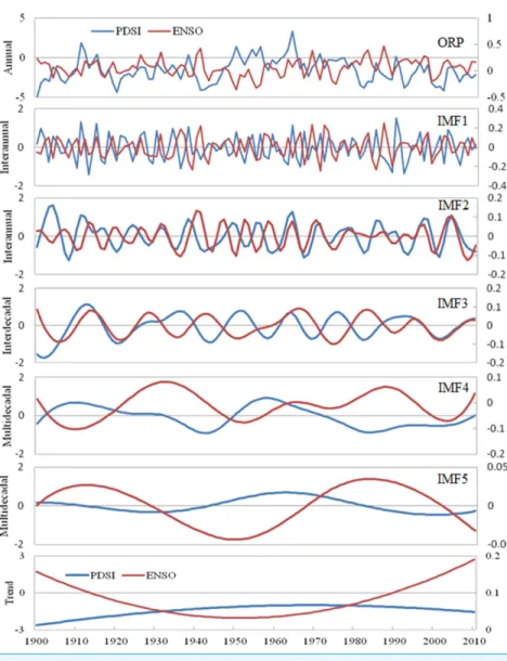 Figure 6 The changes of PDSI and ENSO at the original annual scale and decompositions of PDSI and ENSO at the inter-annual (IMF1, IMF2), inter-decadal (IMF3), and multi-decadal (IMF4, IMF5, Trend) scales using the EEMD method during 1900–2010.