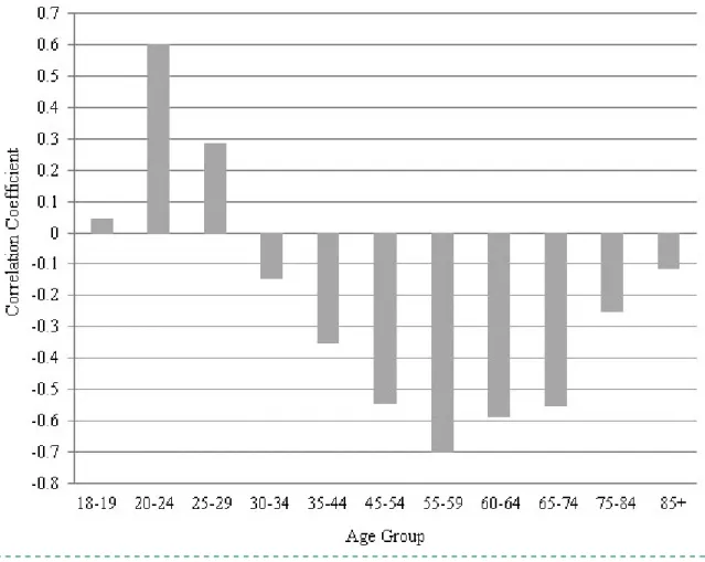 Figure 1. Correlations between the Operational Sex Ratio and the proportion of males who  are married by age group