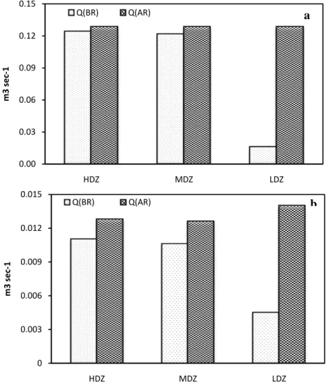 Table  1  and  Figure  2  provide  the  average  discharge  rate of various streams in relation to vegetation cover, 