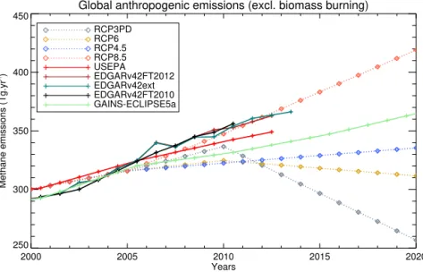 Figure 2. Global anthropogenic methane emissions (excluding biomass burning) from historical inventories and future projections (in Tg CH 4 yr − 1 )