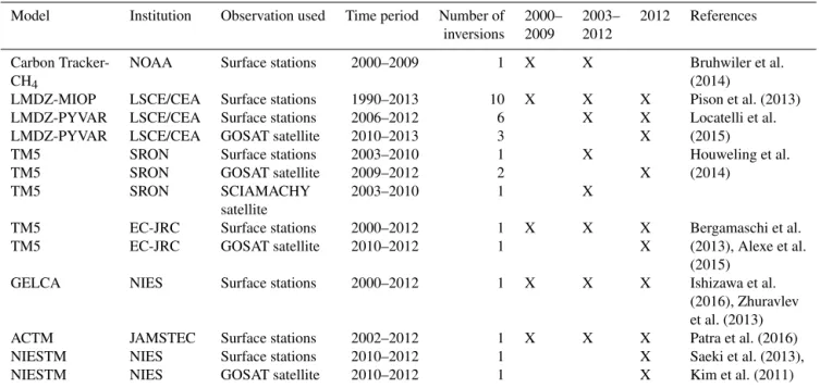 Table 3. Top-down studies used in this study with their contribution to the decadal and yearly estimates