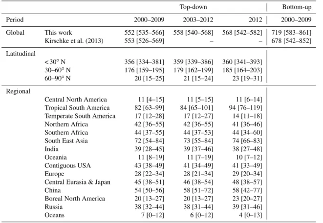 Table 4. Global, latitudinal and regional methane emissions in Tg CH 4 yr − 1 , as decadal means (2000–2009 and 2003–2012) and for the year 2012, for this work using top-down inversions
