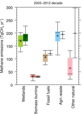 Figure 5. Methane global emissions from the five broad cate- cate-gories (see Sect. 2.3) for the 2003–2012 decade for top-down  in-versions models (left light-coloured boxplots) in Tg CH 4 yr − 1 and for bottom-up models and inventories (right dark-coloure