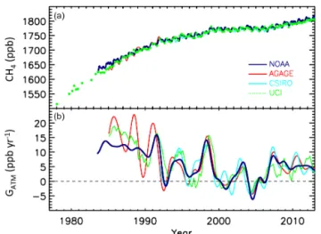 Figure 1. Globally averaged atmospheric CH 4 (ppb) (a) and its annual growth rate G ATM (ppb yr −1 ) (b) from four  measure-ment programmes: National Oceanic and Atmospheric  Adminis-tration (NOAA), Advanced Global Atmospheric Gases Experiment (AGAGE), Com