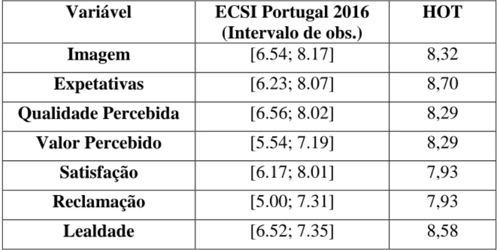Tabela 5 - Comparação dos resultados obtidos com ECSI Portugal 2016  Variável  ECSI Portugal 2016 