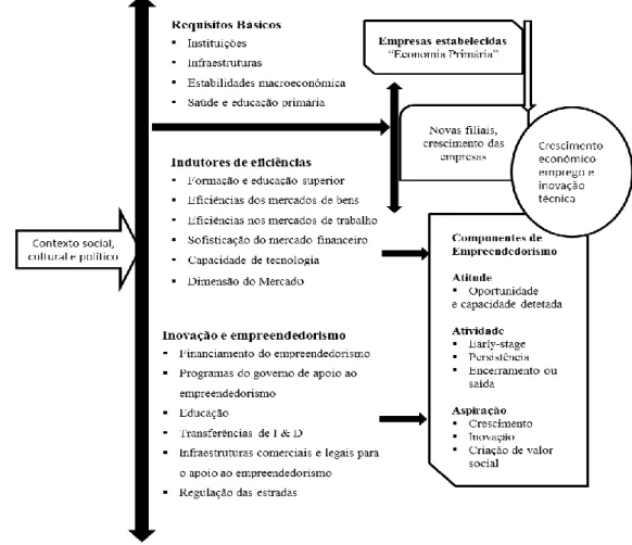 Figura 3.2 - Condições Estruturais do Empreendedorismo (Modelo de GEM) 